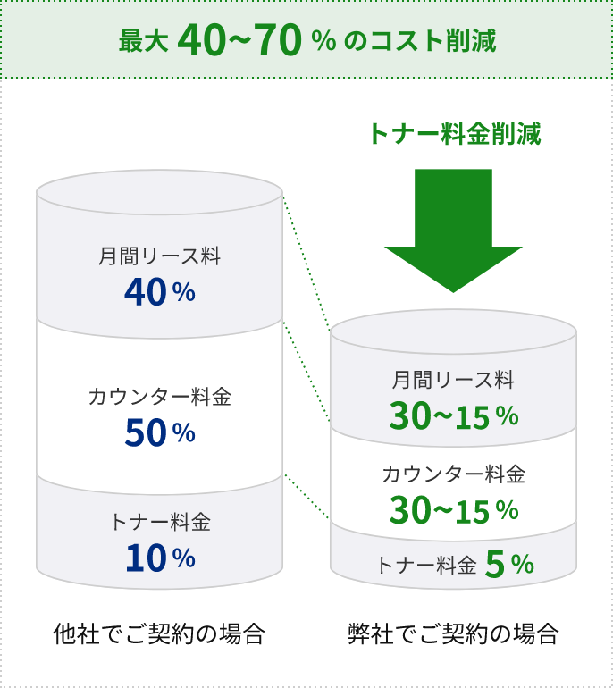 最大40~70%のコスト削減