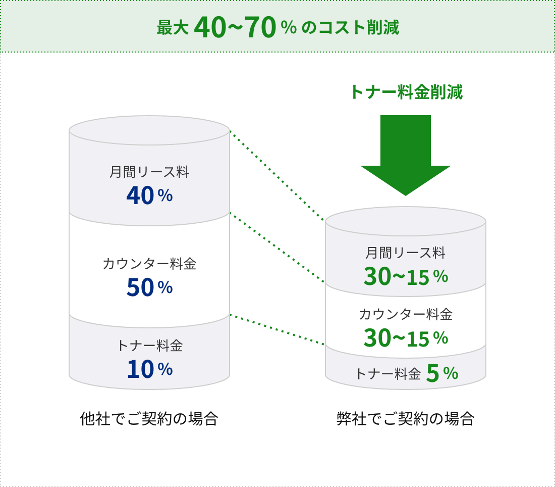 最大40~70%のコスト削減